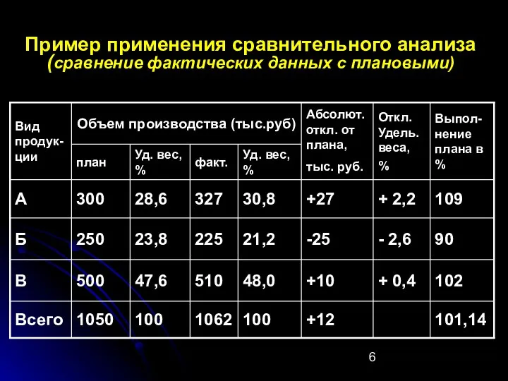 Пример применения сравнительного анализа (сравнение фактических данных с плановыми)