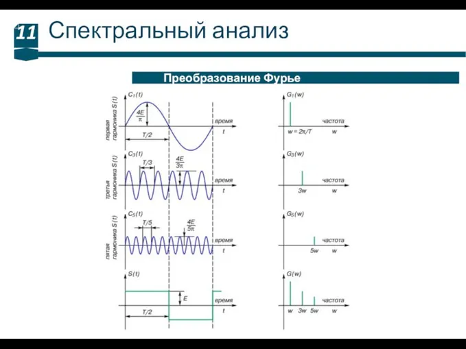 Спектральный анализ 11 Преобразование Фурье