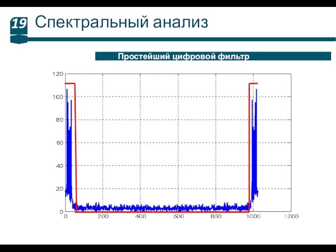 Спектральный анализ 19 Простейший цифровой фильтр