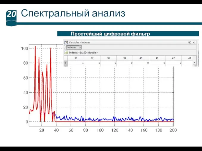 Спектральный анализ 20 Простейший цифровой фильтр