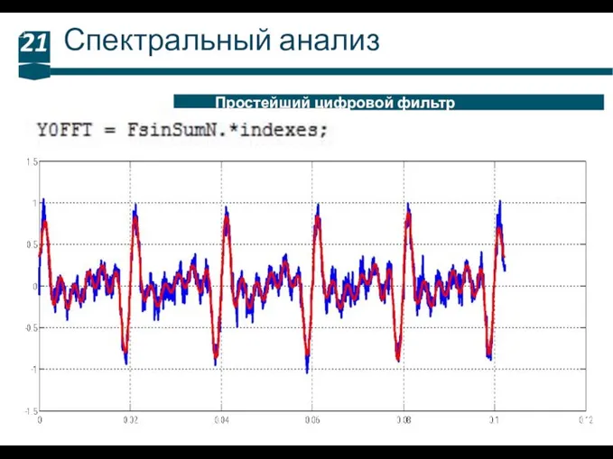 Спектральный анализ 21 Простейший цифровой фильтр