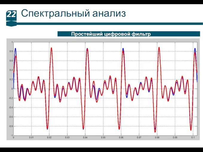 Спектральный анализ 22 Простейший цифровой фильтр