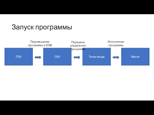 Запуск программы Исполнение программы ПЗУ ОЗУ Точка входа Магия Передача управления программе Перемещение программы в ОЗВ