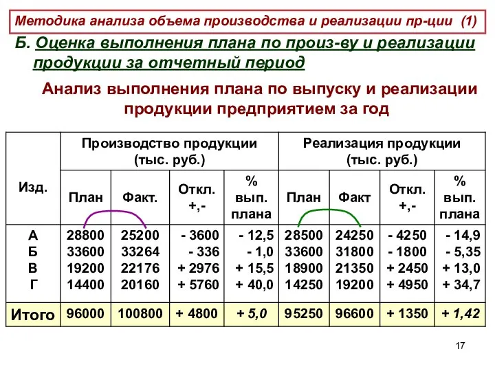 Б. Оценка выполнения плана по произ-ву и реализации продукции за отчетный