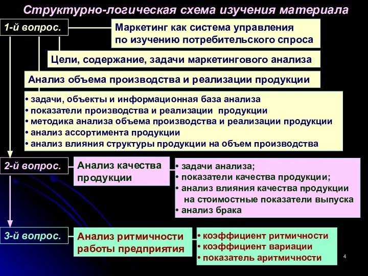 Структурно-логическая схема изучения материала 1-й вопрос. Маркетинг как система управления по