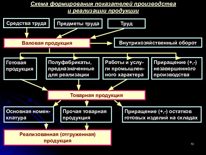 Схема формирования показателей производства и реализации продукции Средства труда Предметы труда