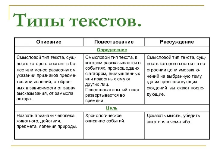 Типы текстов.