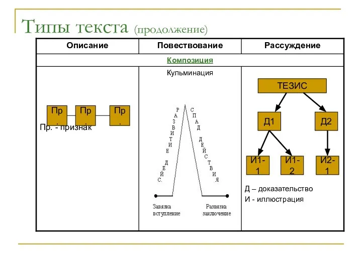 Типы текста (продолжение) Пр. Пр. Пр. ТЕЗИС Д1 И1-1 И1-2 И2-1 Д2