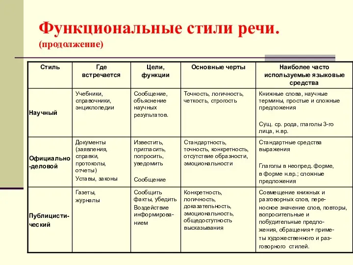 Функциональные стили речи. (продолжение)