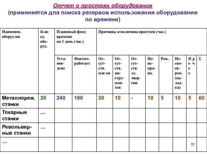 Отчет о простоях оборудования (применяется для поиска резервов использования оборудования по времени)