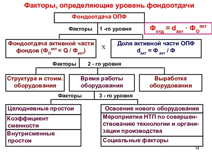 Факторы 3 - го уровня Факторы 2 - го уровня Факторы