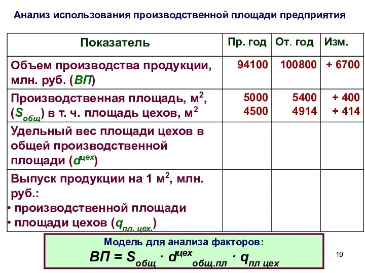 Анализ использования производственной площади предприятия Модель для анализа факторов: ВП =