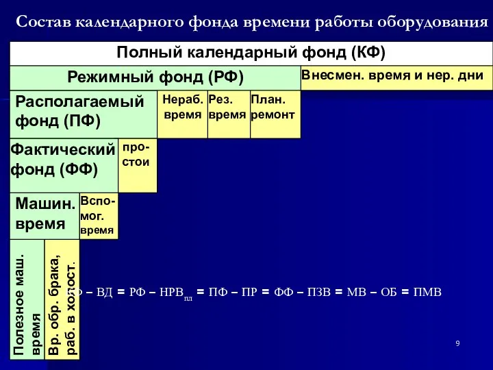 Полезное маш. время Вр. обр. брака, раб. в холост. Состав календарного