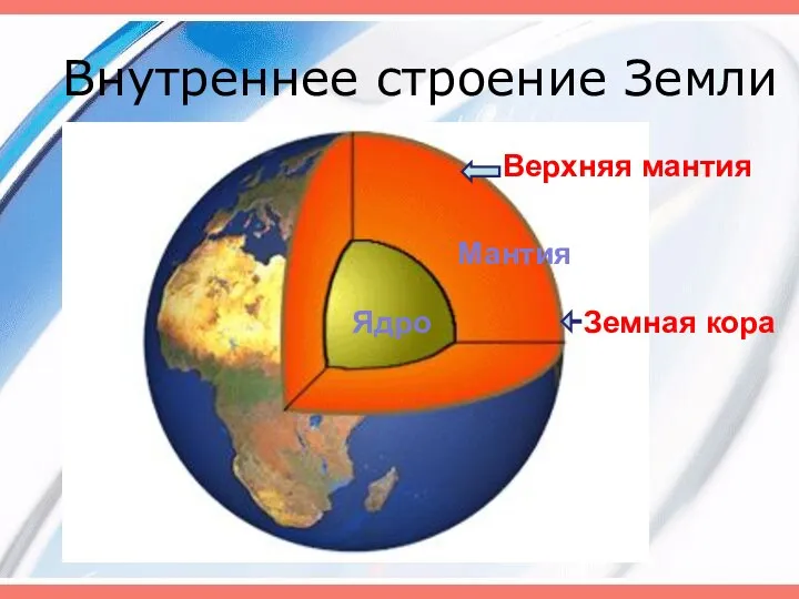 Внутреннее строение Земли Земная кора Верхняя мантия Мантия Ядро