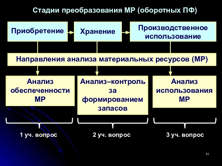 Стадии преобразования МР (оборотных ПФ) Приобретение Хранение Производственное использование Анализ обеспеченности