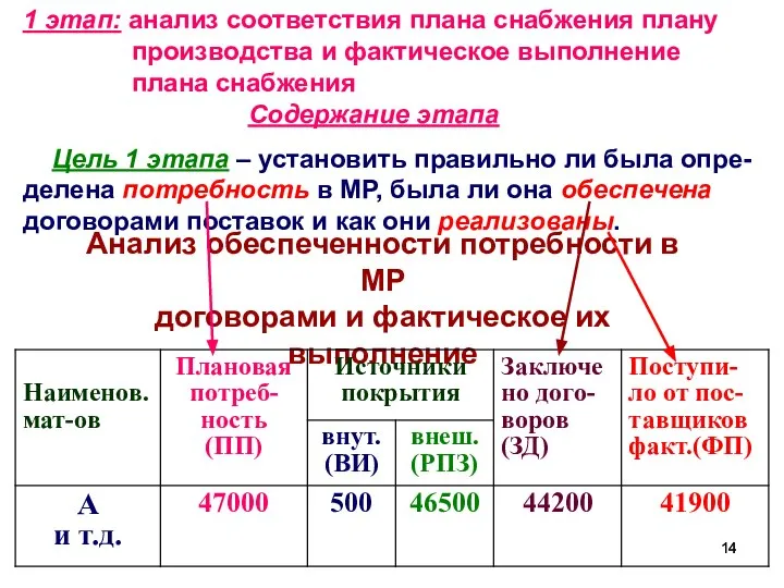 1 этап: анализ соответствия плана снабжения плану производства и фактическое выполнение