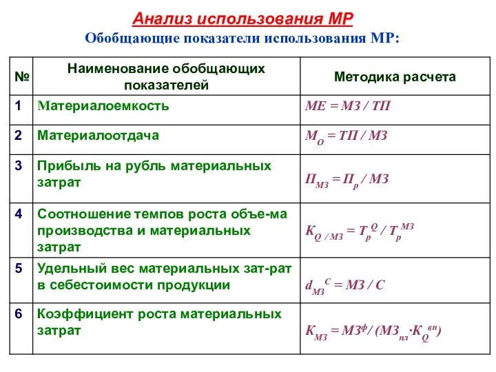 Анализ использования МР Обобщающие показатели использования МР: