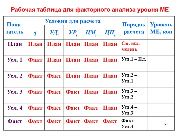 Рабочая таблица для факторного анализа уровня МЕ