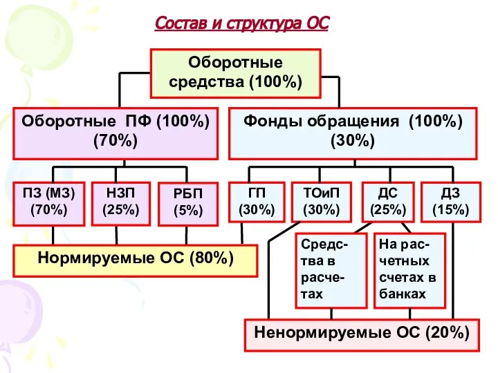 Состав и структура ОС Нормируемые ОС (80%) Фонды обращения (100%) (30%)