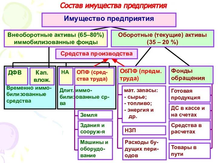 Состав имущества предприятия Имущество предприятия Внеоборотные активы (65–80%) иммобилизованные фонды Оборотные