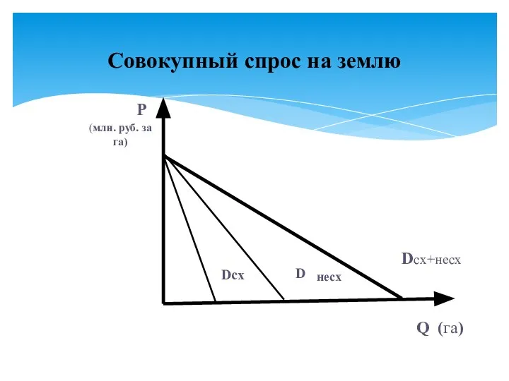 Совокупный спрос на землю D несх