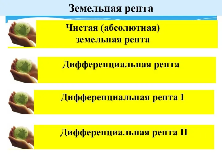 Чистая (абсолютная) земельная рента Дифференциальная рента Дифференциальная рента I Земельная рента Дифференциальная рента II