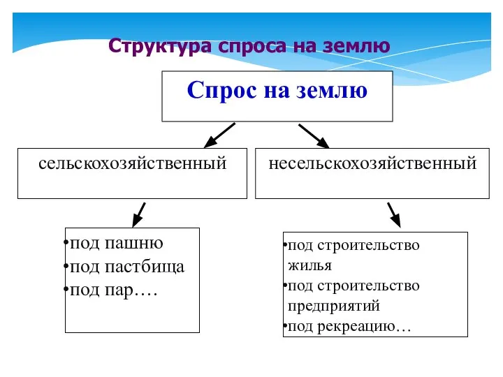 Cпрос на землю Структура спроса на землю сельскохозяйственный несельскохозяйственный под пашню