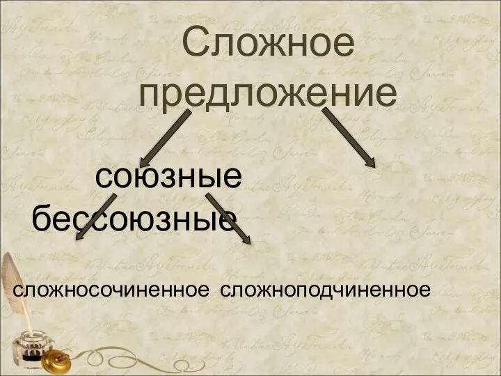 союзные бессоюзные сложносочиненное сложноподчиненное Сложное предложение