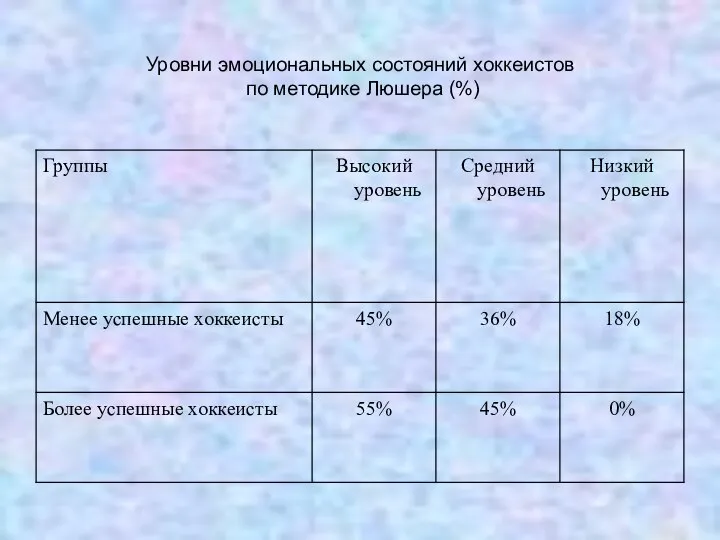 Уровни эмоциональных состояний хоккеистов по методике Люшера (%)