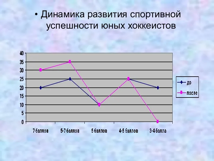 Динамика развития спортивной успешности юных хоккеистов