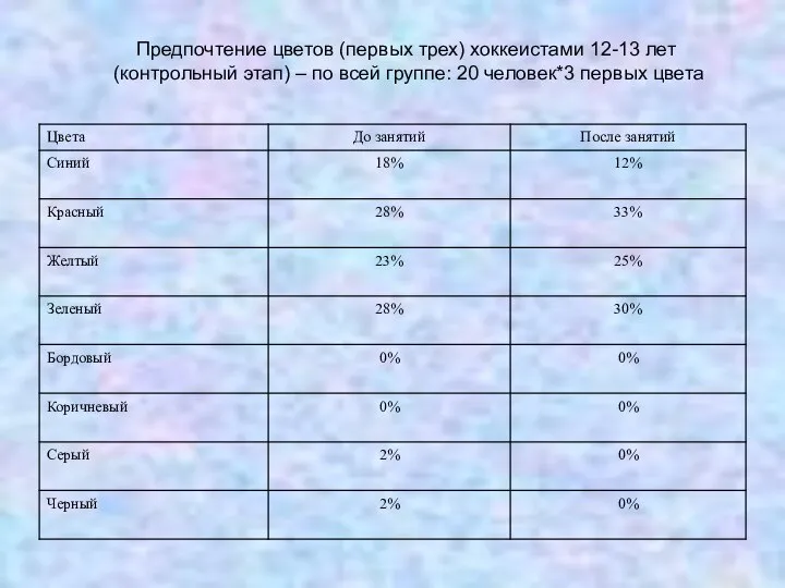 Предпочтение цветов (первых трех) хоккеистами 12-13 лет (контрольный этап) – по