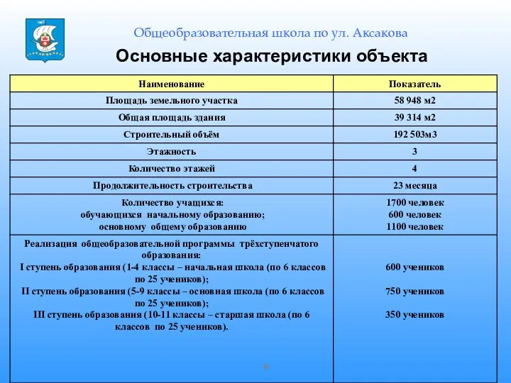 Общеобразовательная школа по ул. Аксакова Основные характеристики объекта