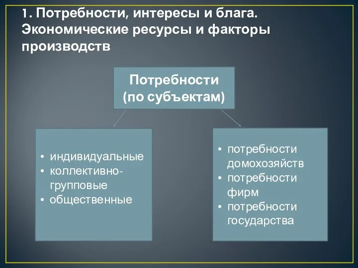 1. Потребности, интересы и блага. Экономические ресурсы и факторы производств Потребности