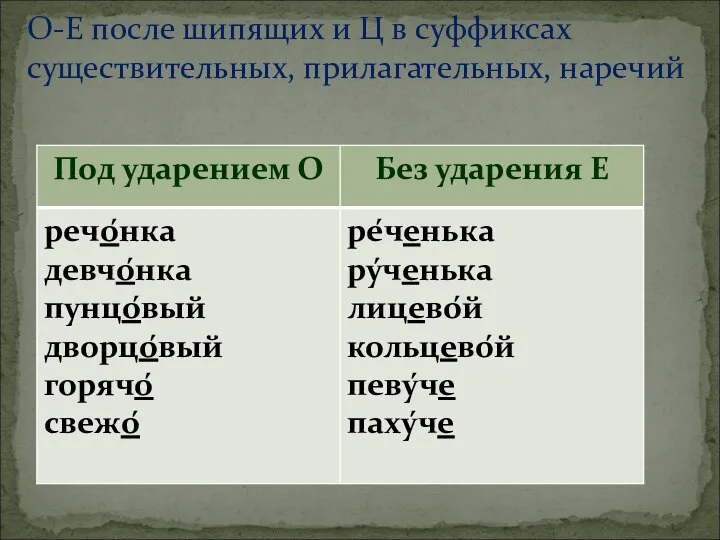 О-Е после шипящих и Ц в суффиксах существительных, прилагательных, наречий