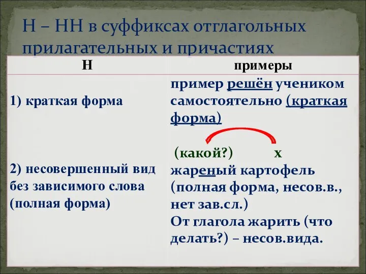 Н – НН в суффиксах отглагольных прилагательных и причастиях