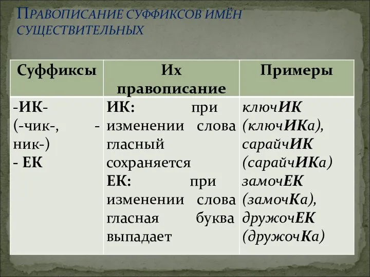 ПРАВОПИСАНИЕ СУФФИКСОВ ИМЁН СУЩЕСТВИТЕЛЬНЫХ