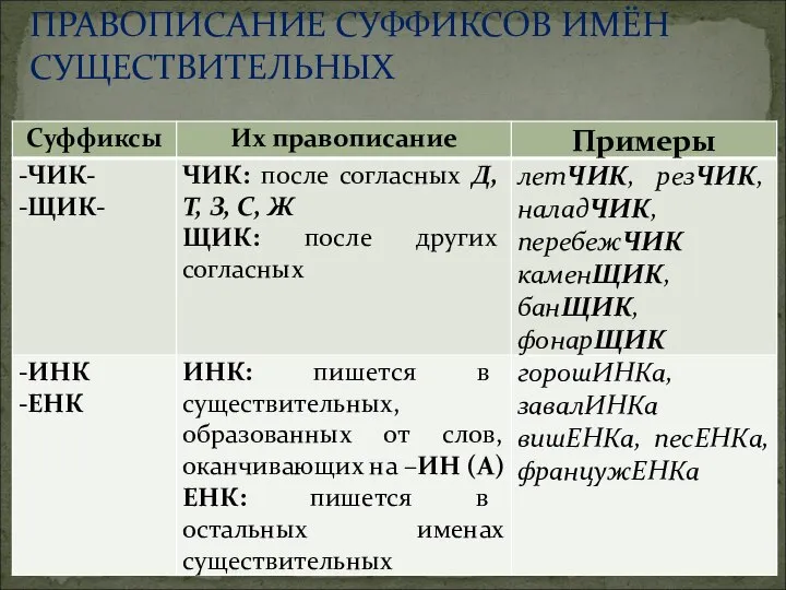 ПРАВОПИСАНИЕ СУФФИКСОВ ИМЁН СУЩЕСТВИТЕЛЬНЫХ