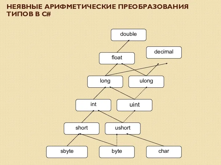 НЕЯВНЫЕ АРИФМЕТИЧЕСКИЕ ПРЕОБРАЗОВАНИЯ ТИПОВ В C#