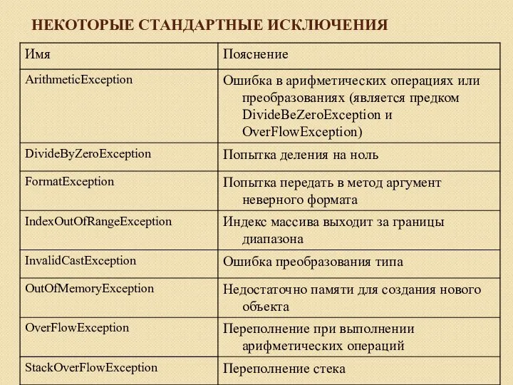 НЕКОТОРЫЕ СТАНДАРТНЫЕ ИСКЛЮЧЕНИЯ