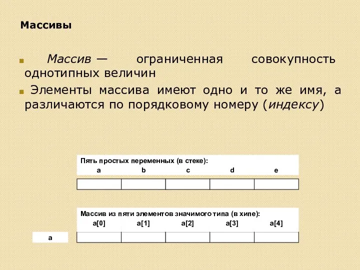 Массивы Массив — ограниченная совокупность однотипных величин Элементы массива имеют одно