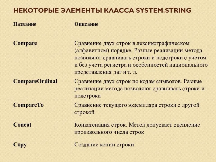 НЕКОТОРЫЕ ЭЛЕМЕНТЫ КЛАССА SYSTEM.STRING