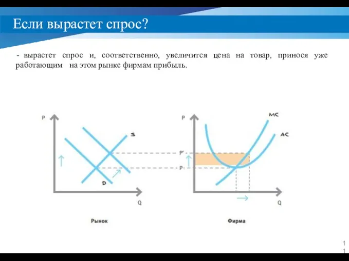 Если вырастет спрос? вырастет спрос и, соответственно, увеличится цена на товар,