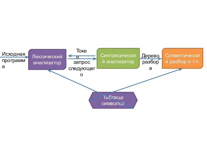 Лексический анализатор Синтаксический анализатор Семантический разбор и т.п. Исходная программа Таблица