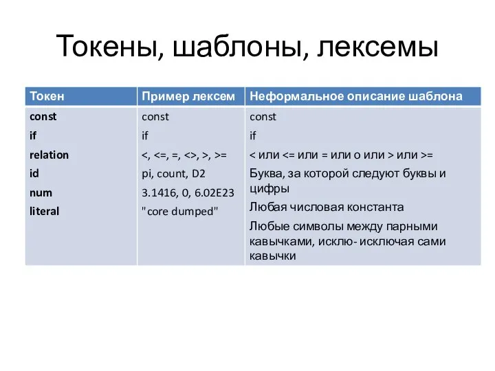 Токены, шаблоны, лексемы