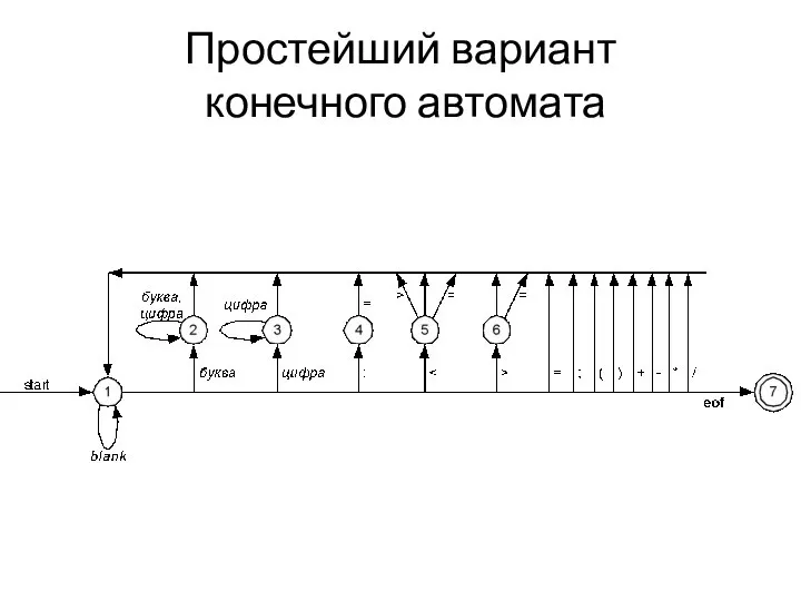 Простейший вариант конечного автомата