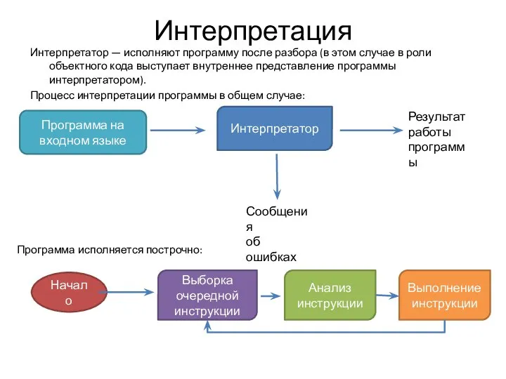 Интерпретация Интерпретатор — исполняют программу после разбора (в этом случае в