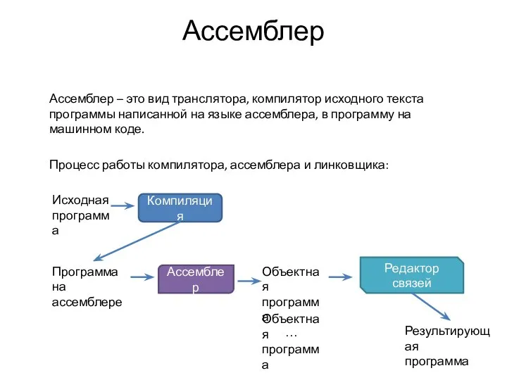 Ассемблер Ассемблер – это вид транслятора, компилятор исходного текста программы написанной