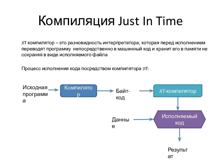 Компиляция Just In Time JIT компилятор – это разновидность интерпретатора, которая