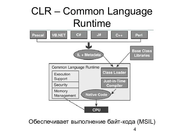 CLR – Common Language Runtime Обеспечивает выполнение байт-кода (MSIL)