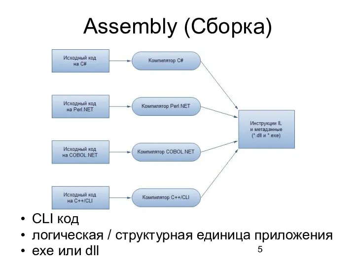 Assembly (Сборка) CLI код логическая / структурная единица приложения exe или dll